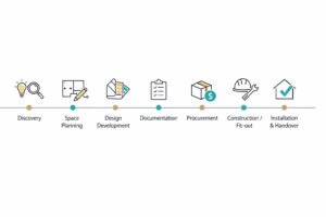 Commercial interior design process timeline from discovery to handover