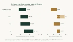 Chart comparing installed cost and service life of TPO, EPDM, PVC and modified bitumen flat roof membranes