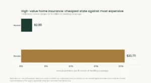 Chart comparing annual high value home insurance cost in Hawaii and Florida per million dollars of coverage