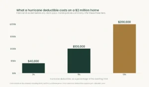 Bar chart showing hurricane deductible amounts of 40000, 100000 and 200000 dollars on a 2 million dollar home